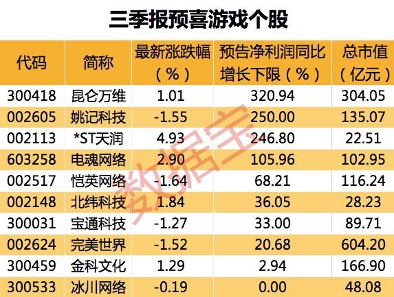 游戲行業(yè)迎雙重利好 版號常態(tài)化提振市場，概念股業(yè)績預(yù)喜顯韌性